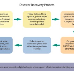 Diagram of how the disaster recovery process is handled. 